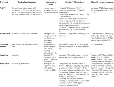 Frontiers Immunosenescence And Autoimmunity Exploiting The T Cell