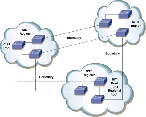 Mstp Tutorial Part Ii Outside A Region