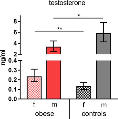 Frontiers Obesity And Sex Affect The Immune Responses To Tick Borne