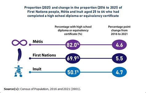 First Nations people Métis and Inuit increased their high school