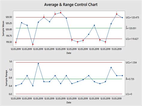 Control Chart In Minitab How To Plot A Control Chart In Minitab