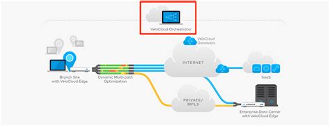 Learning NSX SD WAN By VeloCloud Orchestrator Configuration Basics