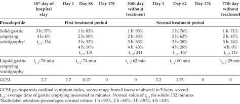 Liquid And Solid Gastric Emptying Scintigraphy Results And Gcsi Scores