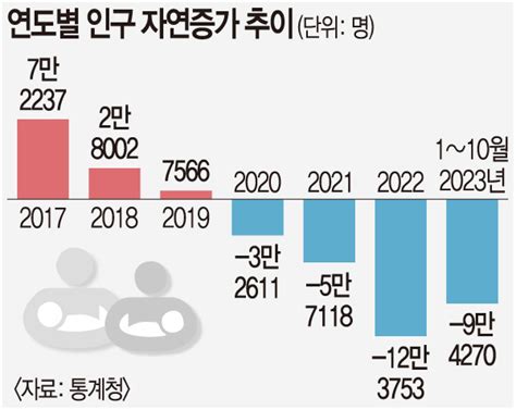 10월 출생아 수 1만8904명 사상 첫 2만명 붕괴