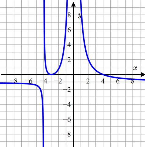 Solved N X The Graph Of A Rational Function F X Is Shown