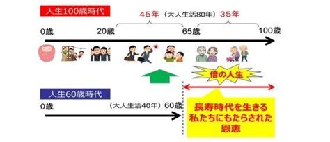 「人生100年時代」の到来～長生きを「恩恵・特権」にしていくために：研究員の眼 ハフポスト