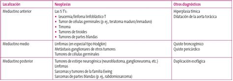 Fapap Oncologia Para El Pediatra De Atencion Primaria I Signos Y