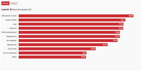 Quanto Sono Coese Le Forze Politiche In Parlamento Openpolis