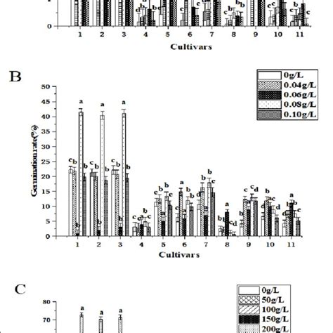 A Effect Of Sucrose Of Different Mass Concentrations On Pollen