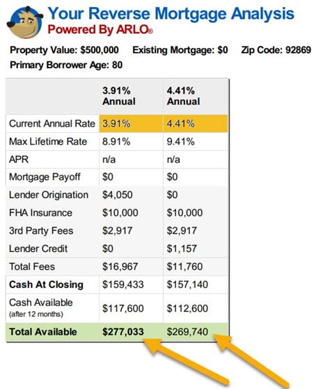 Here Are 3 Reverse Mortgage Examples In 2024