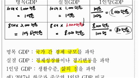 경제수학 3강 Gdp명목실질1인당 경제성장률 Youtube