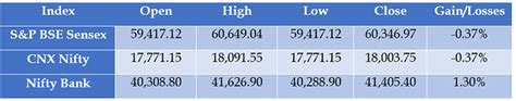 Nifty Sensex Shrug Off Huge Decline In Global Markets Wednesday Closing Report