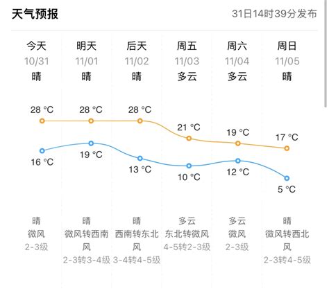 东营将迎来“断崖式”降温！最低气温 天气 西南风 白天