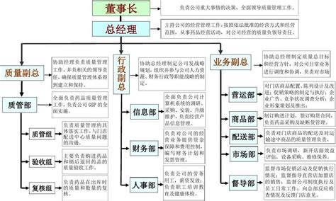 药品零售连锁企业组织机构职能框图word文档在线阅读与下载无忧文档