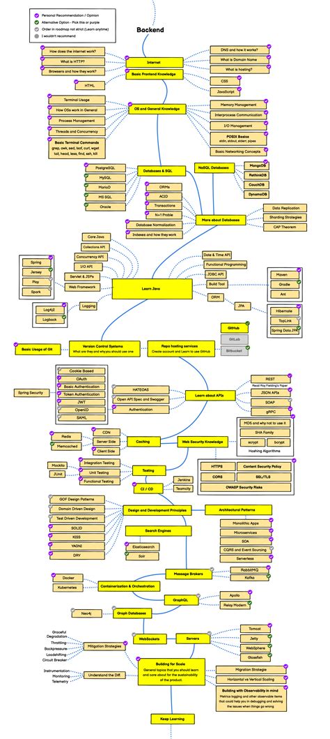 The 2023 Java Programmer RoadMap UPDATED By Javinpaul 46 OFF