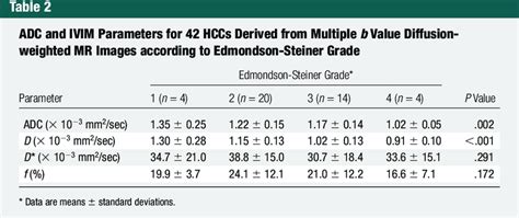 Box And Whisker Plots Show Values 3 10 23 Mm 2 Sec Of A Adc And Download Scientific