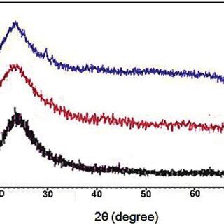 Xrd Patterns Of Amorphous Silica A And S D Runps Prepared From