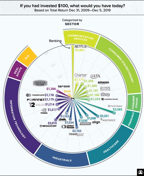 Visualizing the 20 Best-Performing Stocks of the Last Decade