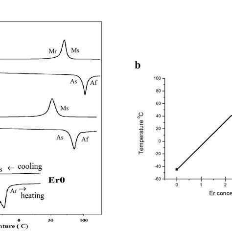 DSC curve and martensite transformation temperature of N i50T i50−xErx ...