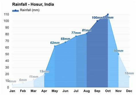 Yearly & Monthly weather - Hosur, India