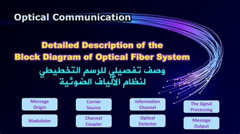 Detailed Description Of The Block Diagram Of Optical Fiber System