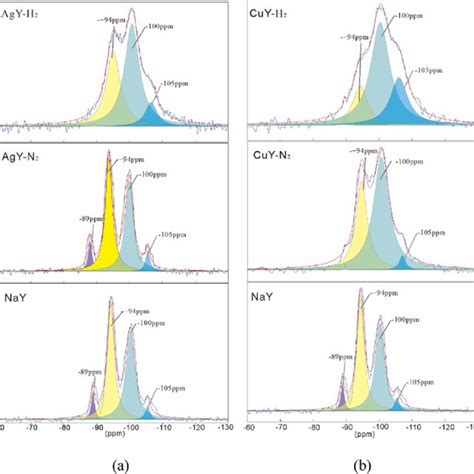 Si Mas Nmr Spectra For Zeolite Y Based Adsorbents As Indicated In