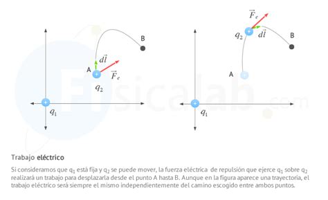 Trabajo De La Fuerza Eléctrica