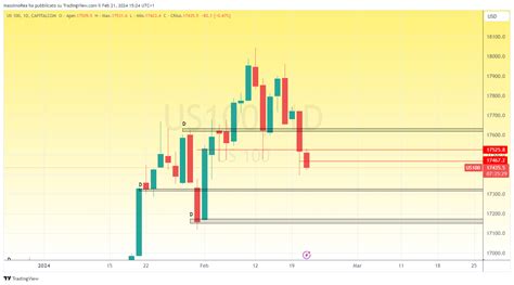 Capitalcom Us Chart Image By Massimorea Tradingview