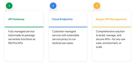 Choosing Between Apigee Api Gateway And Cloud Endpoints Google