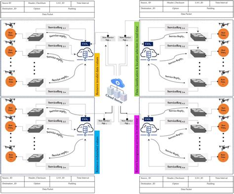 The Scenario Of Aggregation Services Between Fans And Cloud Server