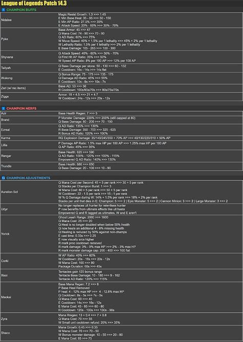 League of Legends patch notes 14.3 details: changes to Udyr, Corki ...