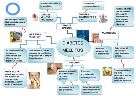 Mapa mental DIABETES MELLITUS TIPOS DE DIABETES QUÉ ES LA DIABETES