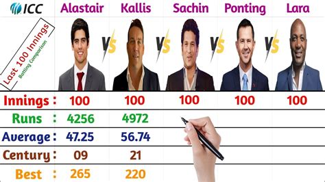 Last Innings Sachin Tendulkar V Ricky Ponting V Jacques Kallis V