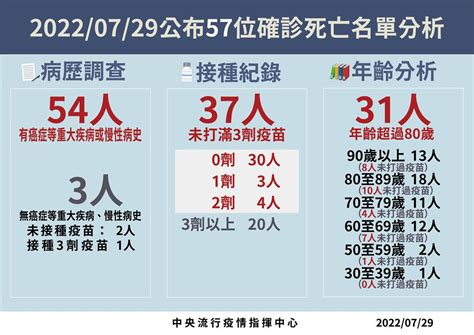 境外移入大增306！本土增22983例、死亡57人