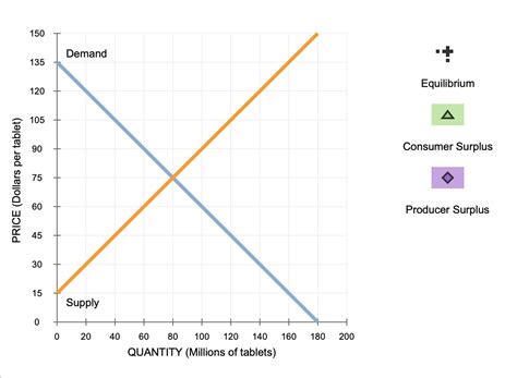 Solved The Following Diagram Shows Supply And Demand In The Market