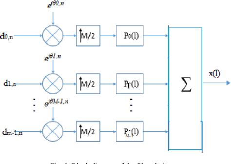 Figure 1 From A Novel Filter Design For Multicarrier Modulation In