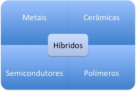 Classifica O Dos Materiais Cursos De Engenharia El Trica