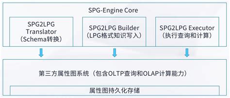 创邻科技galaxybase助力spg推动知识图谱应用落地 知乎