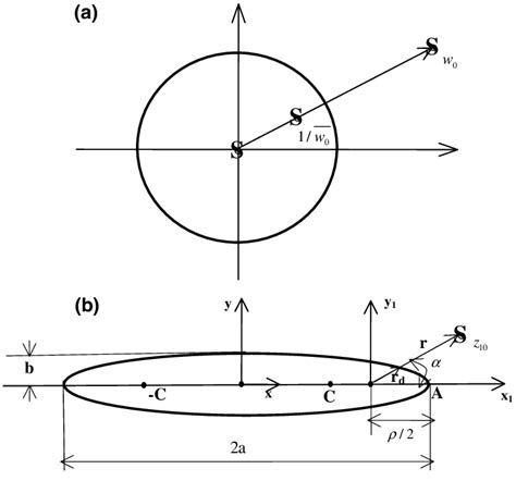 A screw dislocation of Burgers vector b s : (a) near a circular hole in ...