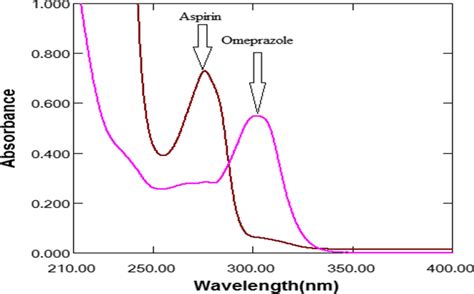 Zero order absorption spectra of ASP 100 μg mL OMZ 10 μg mL