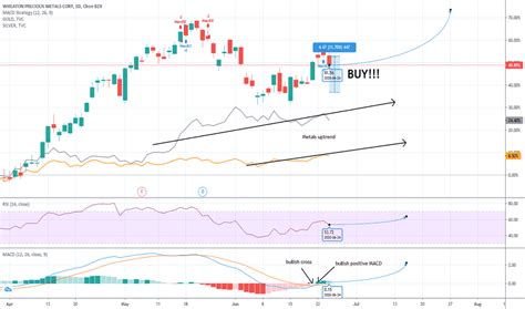 Wpm Stock Price And Chart Nyse Wpm Tradingview