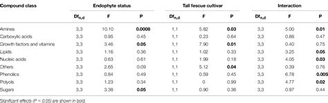 Tall Fescue Cultivar And Fungal Endophyte Combinations Influence Plant