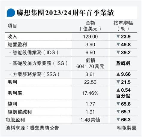 聯想集團首財季純利挫66 楊元慶：終端類產品料下半財年復增長 20230818 經濟 每日明報 明報新聞網