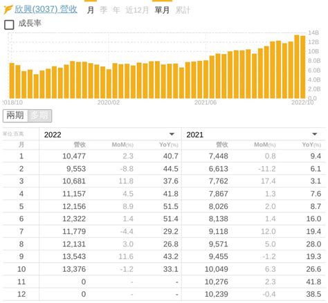 情報 3037 欣興 10月營收 Stock板 Disp Bbs