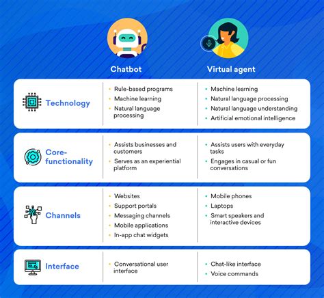 Virtual Assistants Vs Chatbots What’s The Difference