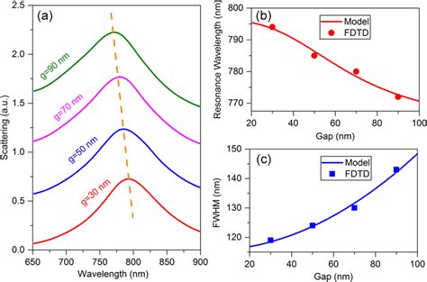 Optical Responses Of The Toroidal Structure With Different Gap Size