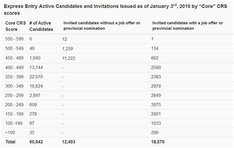 Express Entry Exclusive Increasing Number Of Candidates Outside Canada