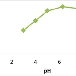 Effect Of Ph Solution On Degradation Efficiency Of Methylene Blue With