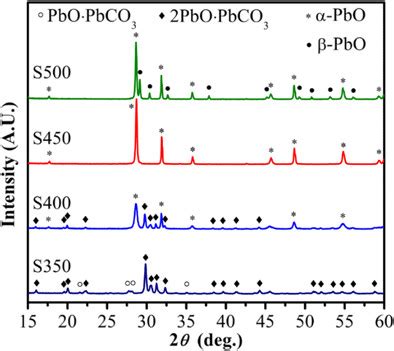 Xrd Patterns Of Samples Prepared From The Calcination Of The