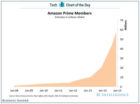 Chart Of The Day Amazon Has Nearly 60 Million Prime Members Business Insider